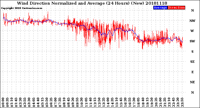 Milwaukee Weather Wind Direction<br>Normalized and Average<br>(24 Hours) (New)