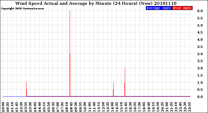 Milwaukee Weather Wind Speed<br>Actual and Average<br>by Minute<br>(24 Hours) (New)