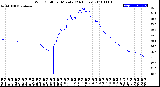 Milwaukee Weather Wind Chill<br>per Minute<br>(24 Hours)