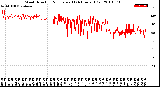 Milwaukee Weather Wind Direction<br>Normalized<br>(24 Hours) (Old)