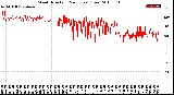 Milwaukee Weather Wind Direction<br>(24 Hours) (Raw)