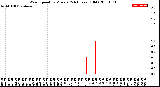 Milwaukee Weather Wind Speed<br>by Minute<br>(24 Hours) (Old)