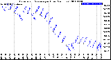 Milwaukee Weather Barometric Pressure<br>per Hour<br>(24 Hours)