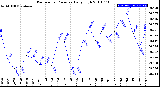 Milwaukee Weather Barometric Pressure<br>Daily High