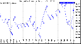 Milwaukee Weather Barometric Pressure<br>Daily Low