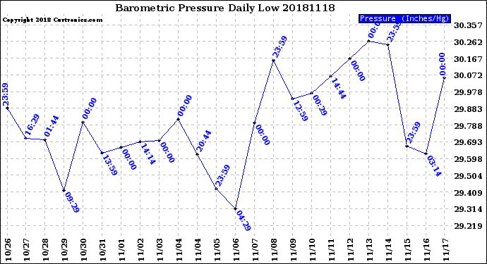 Milwaukee Weather Barometric Pressure<br>Daily Low