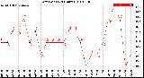 Milwaukee Weather Dew Point<br>(24 Hours)