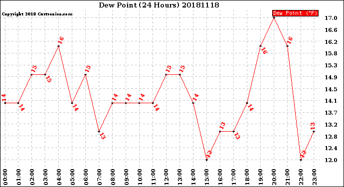 Milwaukee Weather Dew Point<br>(24 Hours)