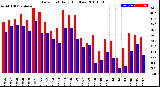 Milwaukee Weather Dew Point<br>Daily High/Low