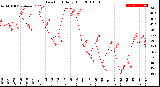 Milwaukee Weather Dew Point<br>Daily High