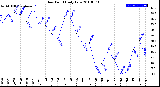 Milwaukee Weather Dew Point<br>Daily Low