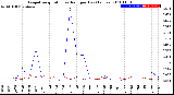 Milwaukee Weather Evapotranspiration<br>vs Rain per Day<br>(Inches)