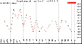 Milwaukee Weather Evapotranspiration<br>per Day (Inches)