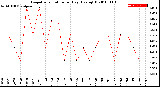 Milwaukee Weather Evapotranspiration<br>per Day (Ozs sq/ft)