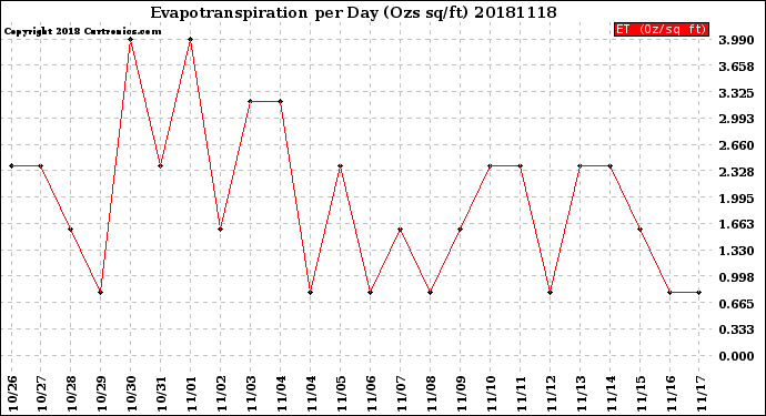 Milwaukee Weather Evapotranspiration<br>per Day (Ozs sq/ft)