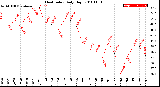 Milwaukee Weather Heat Index<br>Daily High