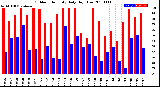 Milwaukee Weather Outdoor Humidity<br>Daily High/Low