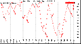 Milwaukee Weather Outdoor Humidity<br>Daily High