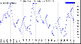 Milwaukee Weather Outdoor Humidity<br>Daily Low