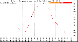 Milwaukee Weather Outdoor Temperature<br>vs Heat Index<br>(24 Hours)