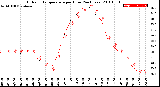 Milwaukee Weather Outdoor Temperature<br>per Hour<br>(24 Hours)