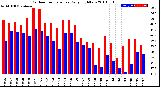 Milwaukee Weather Outdoor Temperature<br>Daily High/Low