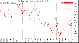 Milwaukee Weather Outdoor Temperature<br>Daily High