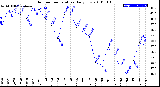 Milwaukee Weather Outdoor Temperature<br>Daily Low