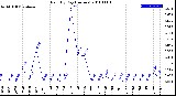 Milwaukee Weather Rain<br>By Day<br>(Inches)