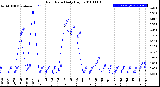 Milwaukee Weather Rain Rate<br>Daily High