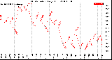 Milwaukee Weather THSW Index<br>Daily High