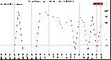 Milwaukee Weather Wind Direction<br>(24 Hours)