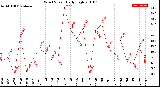 Milwaukee Weather Wind Speed<br>Daily High