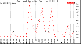 Milwaukee Weather Wind Speed<br>Hourly High<br>(24 Hours)