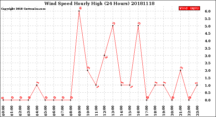 Milwaukee Weather Wind Speed<br>Hourly High<br>(24 Hours)