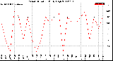 Milwaukee Weather Wind Direction<br>Daily High