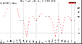 Milwaukee Weather Wind Direction<br>Monthly High