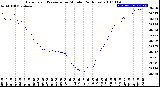 Milwaukee Weather Barometric Pressure<br>per Minute<br>(24 Hours)