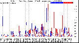 Milwaukee Weather Outdoor Rain<br>Daily Amount<br>(Past/Previous Year)