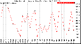 Milwaukee Weather Solar Radiation<br>Avg per Day W/m2/minute