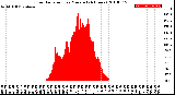 Milwaukee Weather Solar Radiation<br>per Minute<br>(24 Hours)