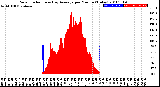 Milwaukee Weather Solar Radiation<br>& Day Average<br>per Minute<br>(Today)