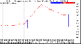 Milwaukee Weather Outdoor Temperature<br>vs Wind Chill<br>per Minute<br>(24 Hours)