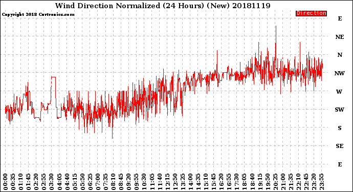 Milwaukee Weather Wind Direction<br>Normalized<br>(24 Hours) (New)