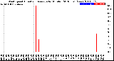 Milwaukee Weather Wind Speed<br>Actual and Average<br>by Minute<br>(24 Hours) (New)