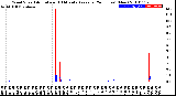 Milwaukee Weather Wind Speed<br>Actual and 10 Minute<br>Average<br>(24 Hours) (New)