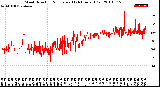 Milwaukee Weather Wind Direction<br>Normalized<br>(24 Hours) (Old)