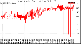 Milwaukee Weather Wind Direction<br>(24 Hours) (Raw)