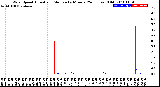 Milwaukee Weather Wind Speed<br>Actual and Median<br>by Minute<br>(24 Hours) (Old)