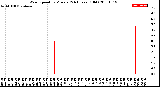 Milwaukee Weather Wind Speed<br>by Minute<br>(24 Hours) (Old)